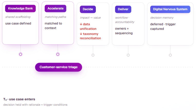 The AI use case that isn't wrong, just early