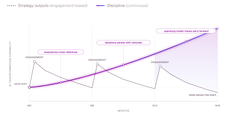 Strategy outputs depreciate. Discipline appreciates.