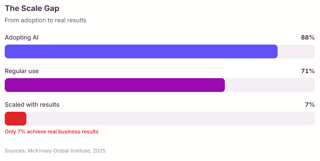 Why 80% of Enterprise AI Projects Fail