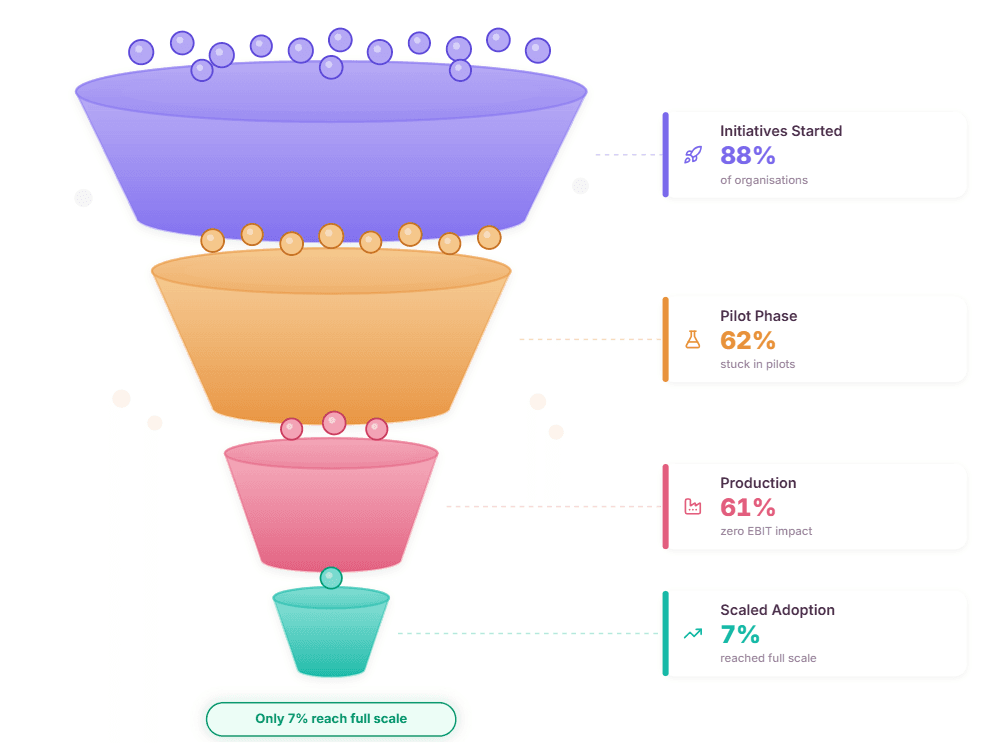 Pilot purgatory: why 62% of organisations can't scale AI beyond experiments