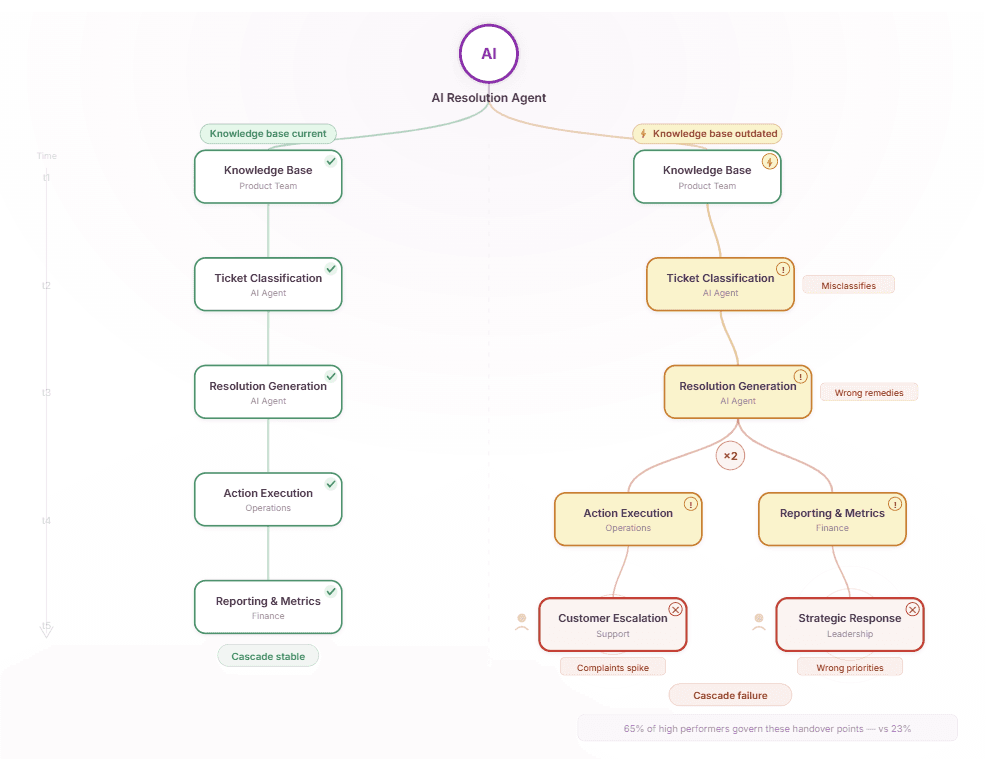The cascade effect: how one AI initiative impacts everything upstream and downstream