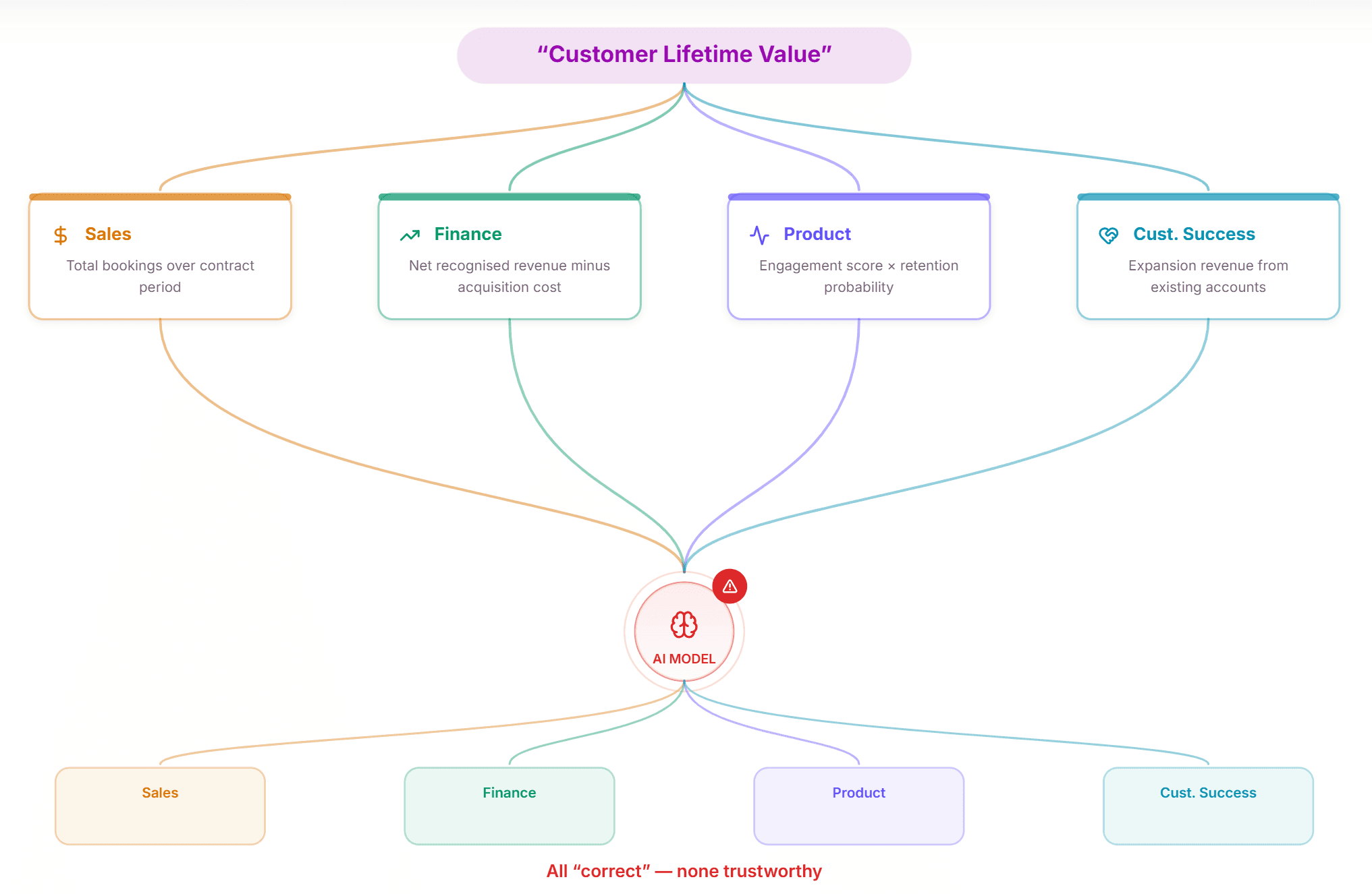 When data means different things to different teams, AI outputs can't be trusted