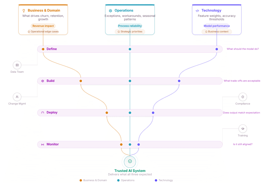 When the business expects one thing and the technology delivers another